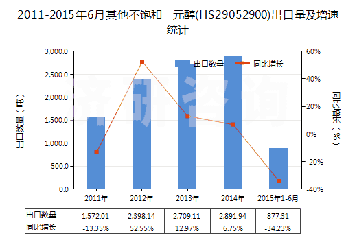 2011-2015年6月其他不飽和一元醇(HS29052900)出口量及增速統(tǒng)計(jì) 2011-2015年6月其他不飽和一元醇(HS29052900)出口量及增速統(tǒng)計(jì)